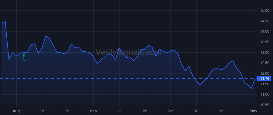 OI price after insider trade by Hardie Gordon