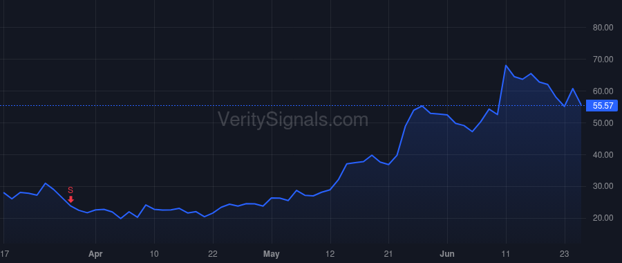 OKLO price after insider trade by DeWitte Jacob