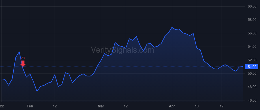 OLN price after insider trade by Sutton Scott McDougald