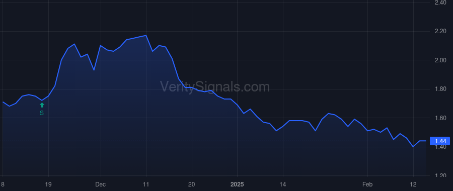 OLPX price after insider trade by BILBREY JOHN P