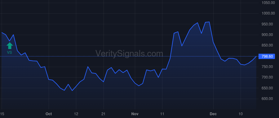 OM price after insider trade by Vazquez Martin