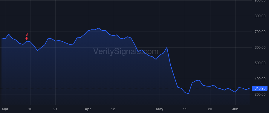 OM price after insider trade by Trigg Leslie