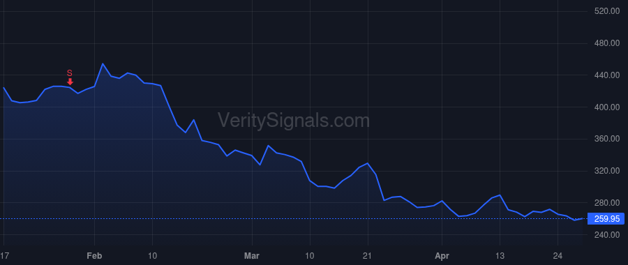 OM price after insider trade by Trigg Leslie