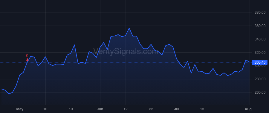 OM price after insider trade by Trigg Leslie