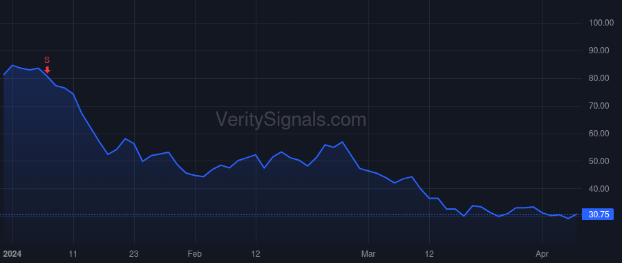 OM price after insider trade by Trigg Leslie