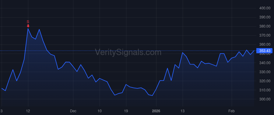 ONC price after insider trade by Wu Xiaobin