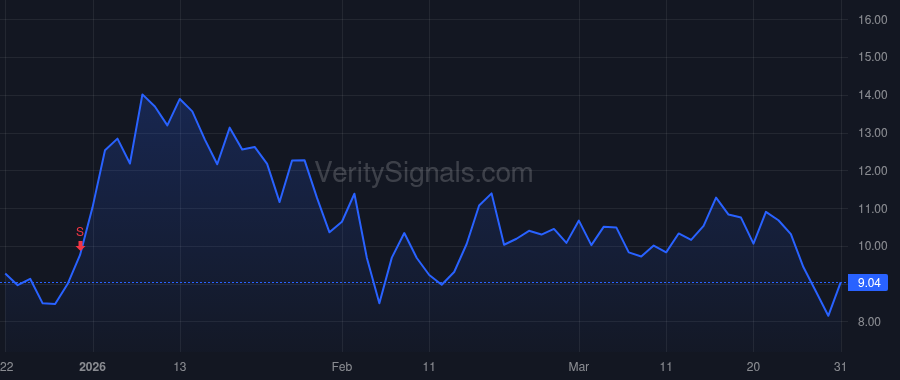 ONDS price after insider trade by Brock Eric A