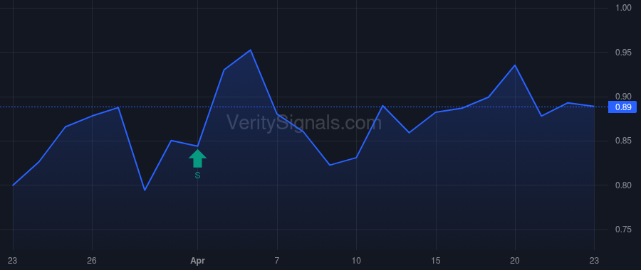 ONMD price after insider trade by Yu Jeffrey