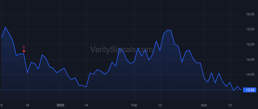 OOMA price after insider trade by STANG ERIC B
