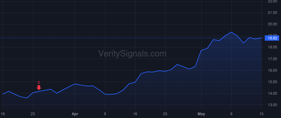 OOMA price after insider trade by STANG ERIC B