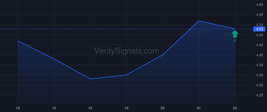 OPEN price after insider trade by VANGUARD PORTFOLIO MANAGEMENT LLC