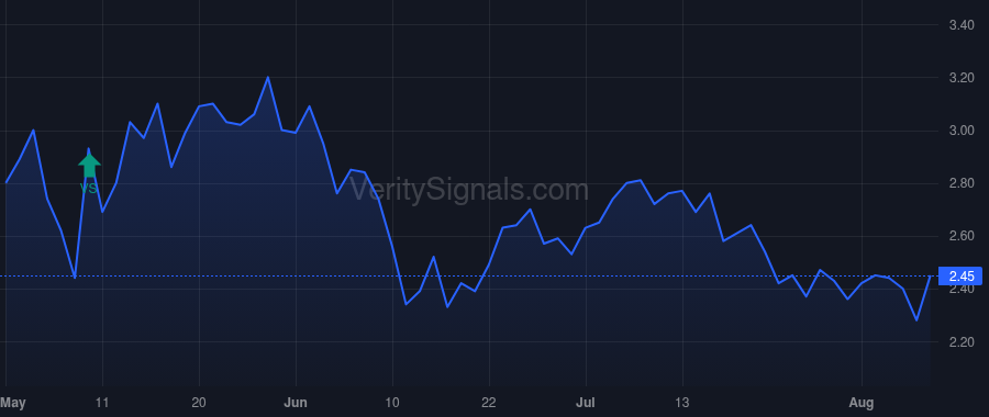 OPK price after insider trade by Zerhouni Elias A.