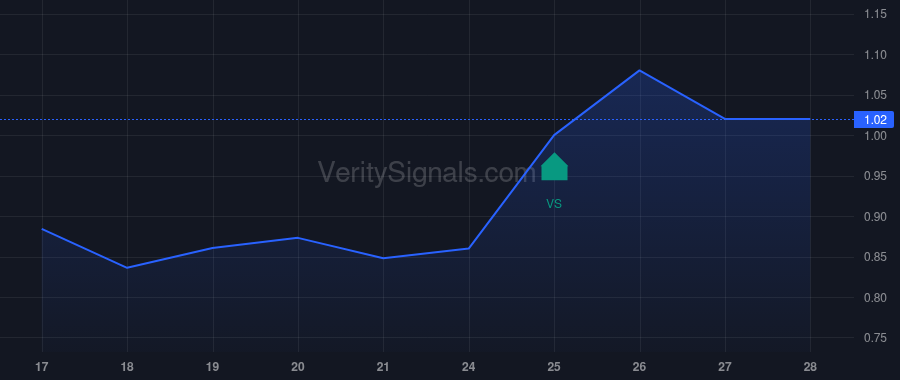 OPTU price after insider trade by SUBIN NEIL S