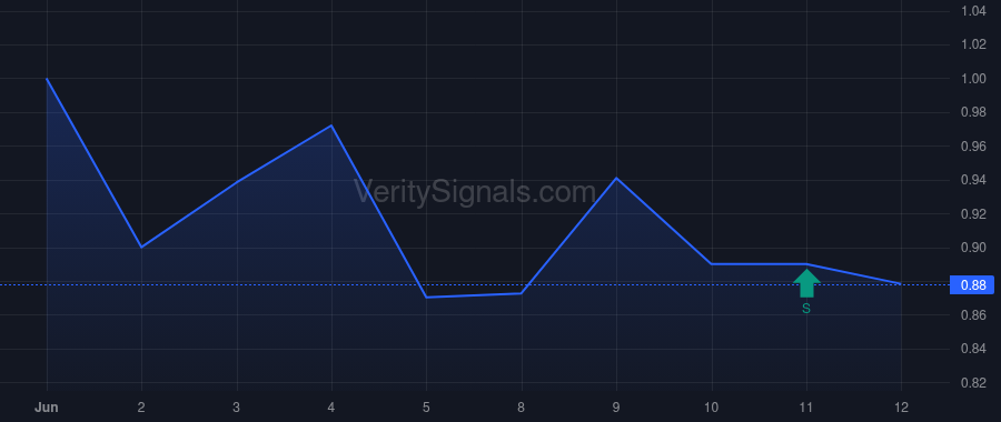 ORBS price after insider trade by O'Donnell Kevin J