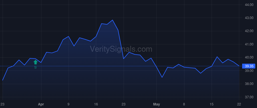 ORI price after insider trade by VANGUARD PORTFOLIO MANAGEMENT LLC