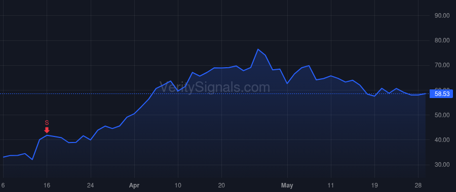 ORKA price after insider trade by Klein Lawrence Otto