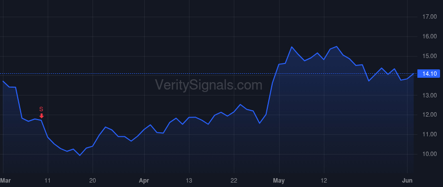 ORN price after insider trade by SHANFELTER AUSTIN J