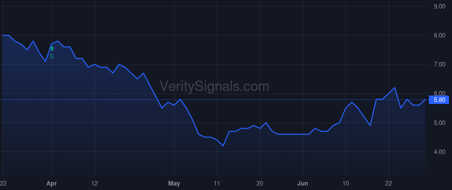 ORTX price after insider trade by Gaspar Bobby