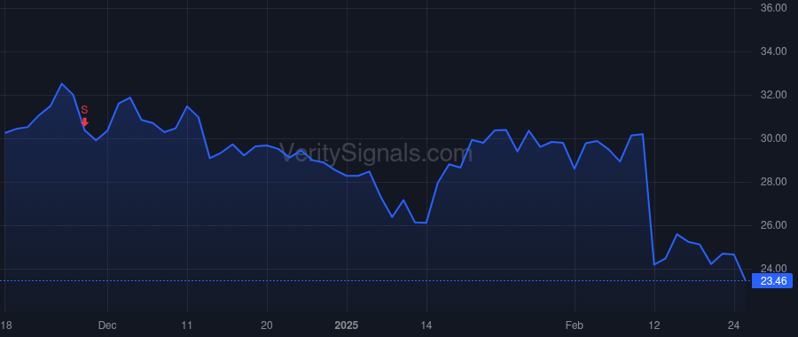 OS price after insider trade by KKR Dream Holdings LLC