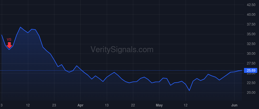 OSCR price after insider trade by Schlosser Mario