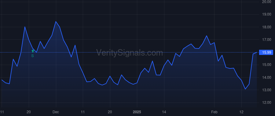 OSCR price after insider trade by Kushner Joshua