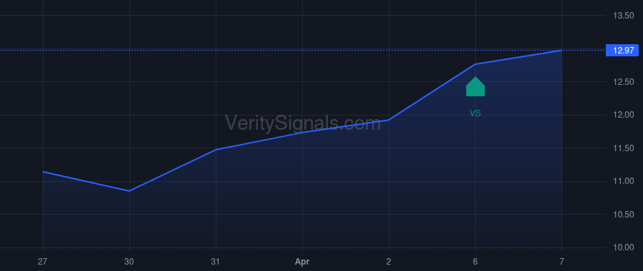 OSCR insider trade chart