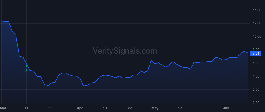 OSW price after insider trade by LAZARUS STEPHEN