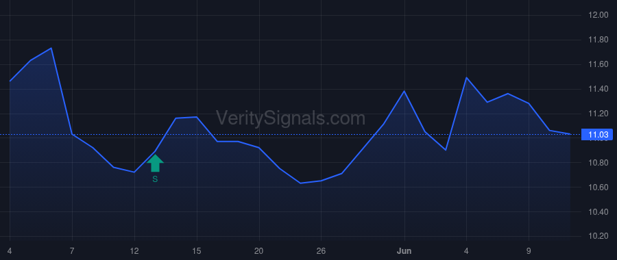 OTF price after insider trade by Weiler Melissa