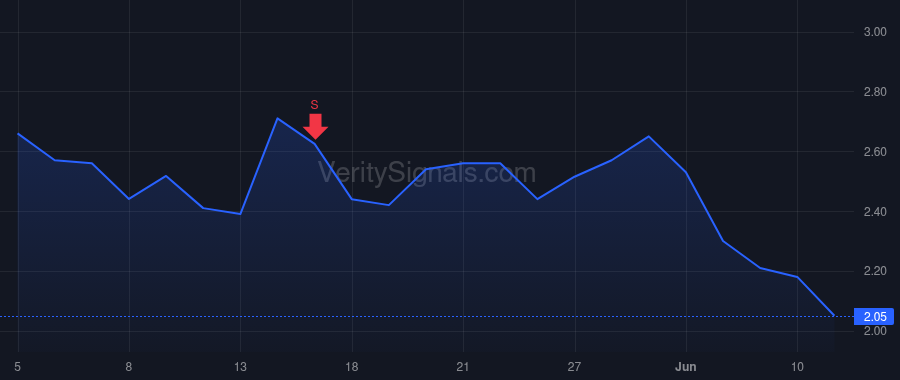 OTH price after insider trade by Ruegg Jason Daniel