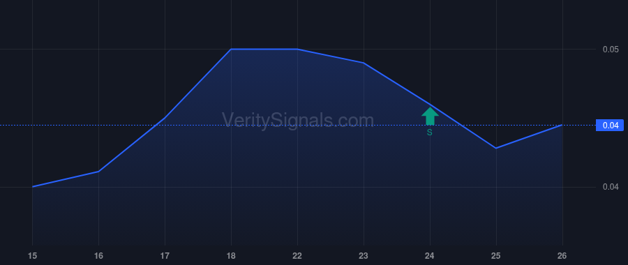 OTLC price after insider trade by Trieu Vuong