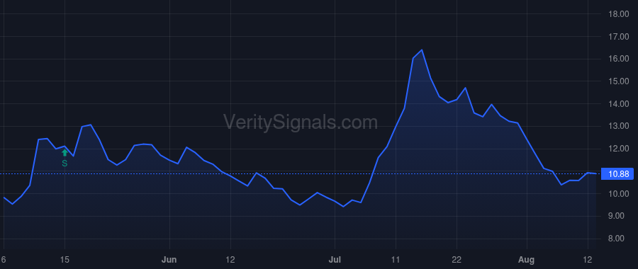 OUST price after insider trade by Pacala Charles Angus
