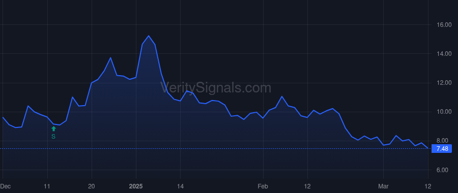 OUST price after insider trade by Pacala Charles Angus