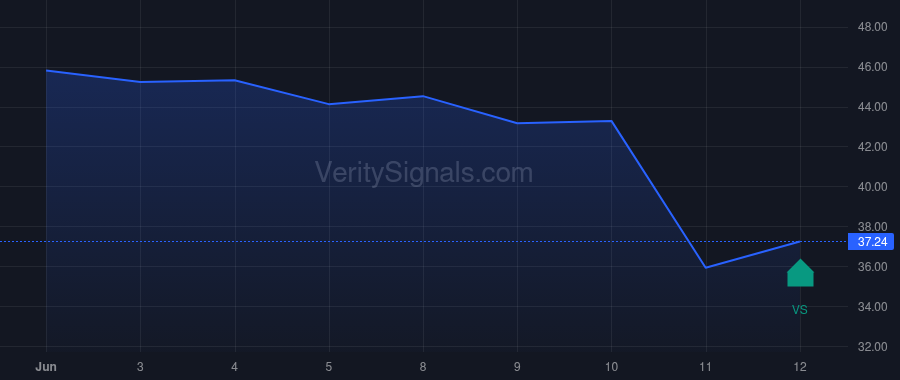 OXM price after insider trade by Chubb Thomas Caldecot III