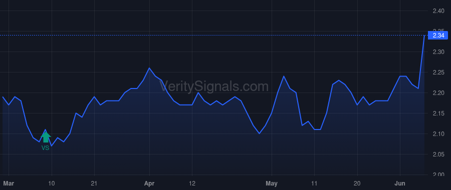 OXSQ price after insider trade by COHEN JONATHAN H