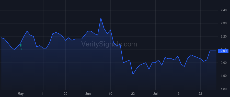 OXSQ price after insider trade by COHEN JONATHAN H