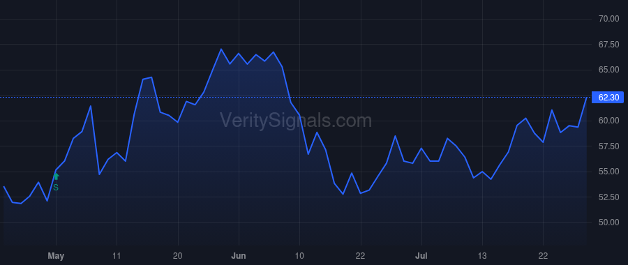 OXY price after insider trade by BERKSHIRE HATHAWAY INC
