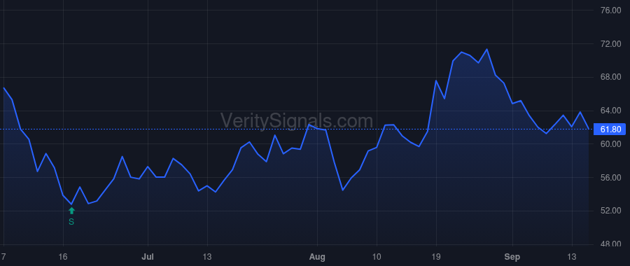 OXY price after insider trade by BERKSHIRE HATHAWAY INC