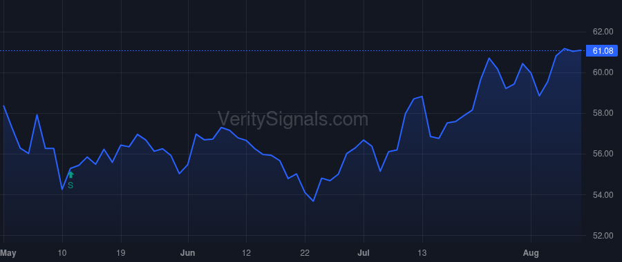 OXY price after insider trade by BERKSHIRE HATHAWAY INC