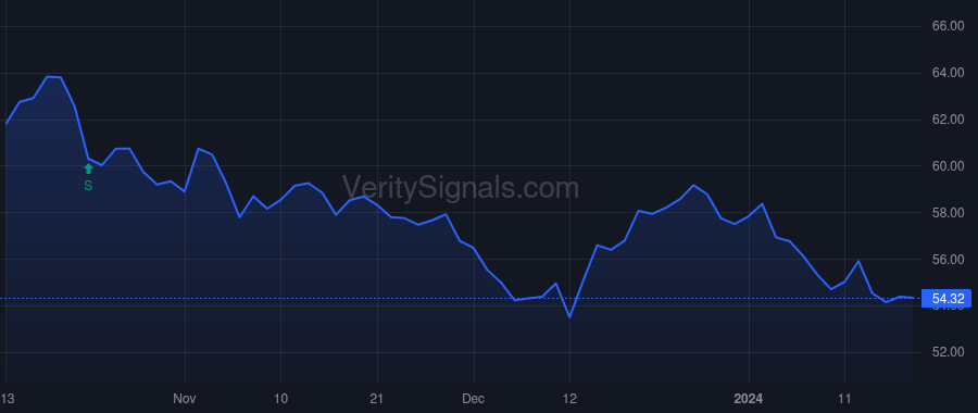 OXY price after insider trade by BERKSHIRE HATHAWAY INC