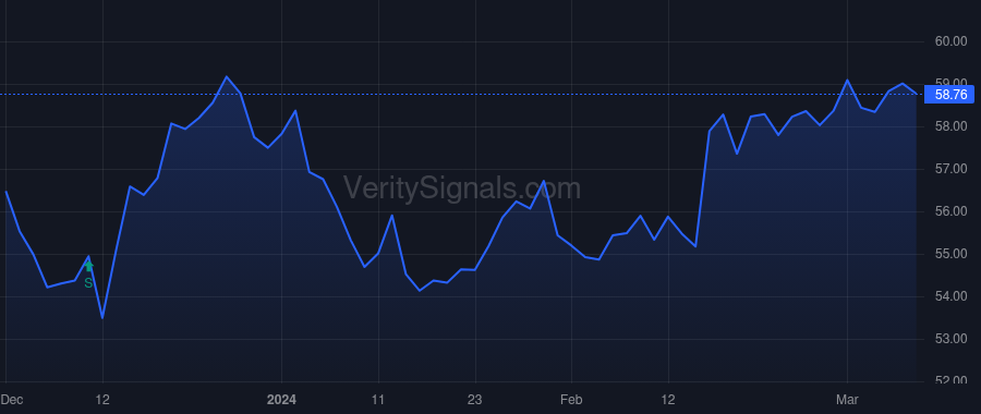 OXY price after insider trade by BERKSHIRE HATHAWAY INC