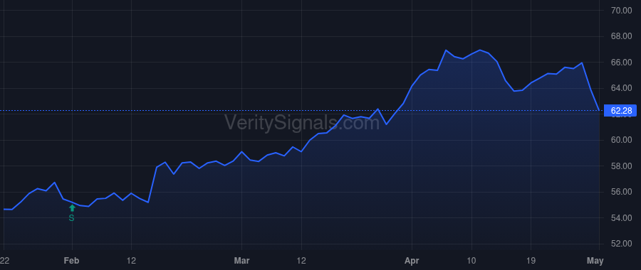OXY price after insider trade by BERKSHIRE HATHAWAY INC