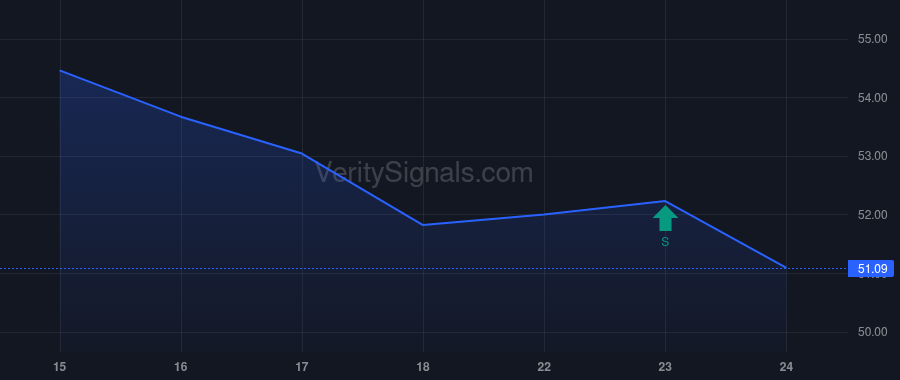 OXY price after insider trade by Jackson Richard A.