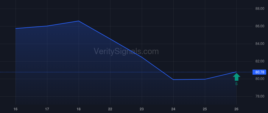 PAM price after insider trade by Mindlin Marcos Marcelo