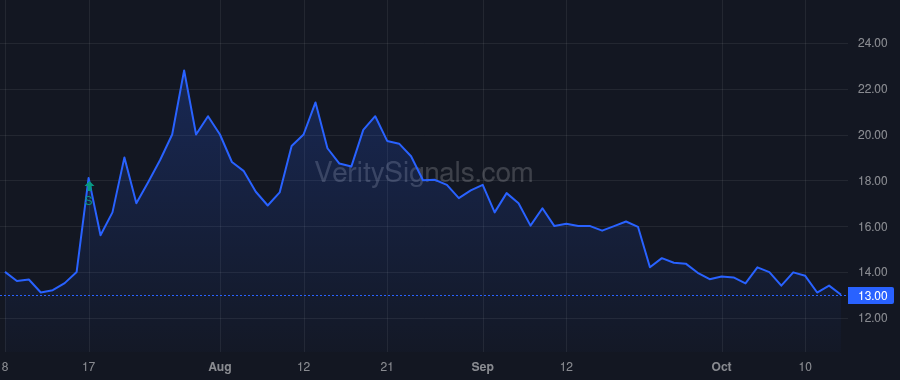 PAPL price after insider trade by Dasgupta Shubha-Jeet