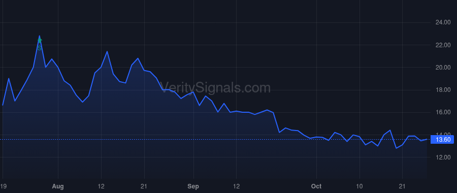 PAPL price after insider trade by Giannoukakis Tasis Anastasios
