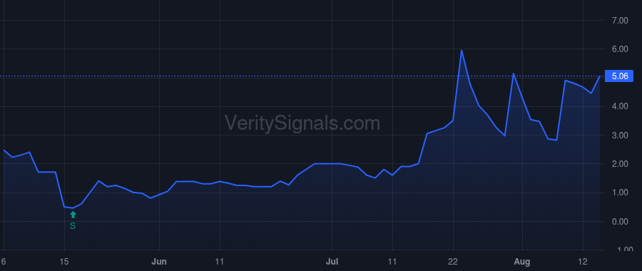 PAPL price after insider trade by Dasgupta Shubha-Jeet