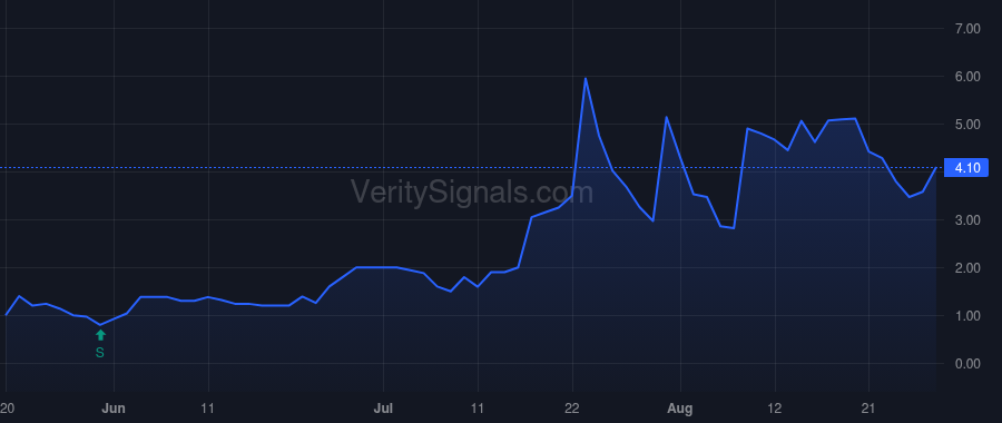 PAPL price after insider trade by Giannoukakis Tasis Anastasios