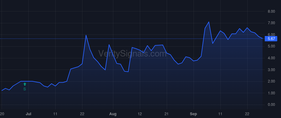 PAPL price after insider trade by Giannoukakis Tasis Anastasios