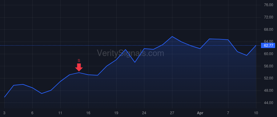 PARR price after insider trade by Monteleone William