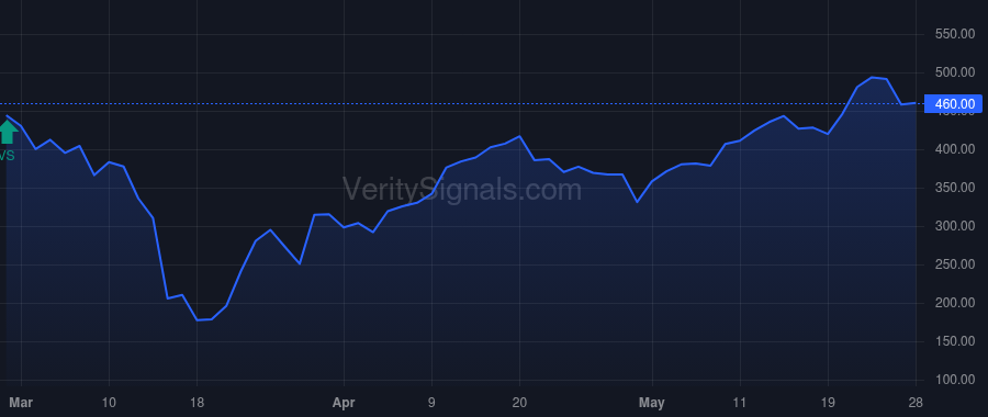 PASG price after insider trade by ORBIMED ADVISORS LLC